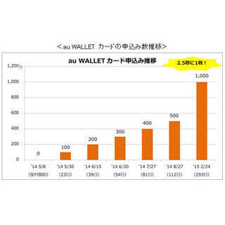「au WALLET カード」申込数が1000万件突破!--セブン-イレブンでの利用最多
