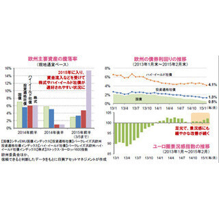 リスク資産に回帰しつつある欧州金融市場