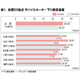 モバイルルーターの速度・意識調査ではワイモバイルがリード? ICT総研の調査を考察してみた
