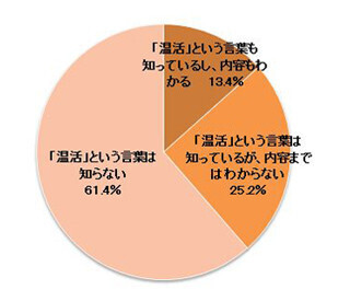 冷えを感じる女性は、50代より20代に多い!? ‐ 68%が「服装」で対策