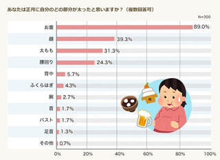 正月太りした女性を男性はどう思う? - 「楽しく過ごせたと思う」の声も