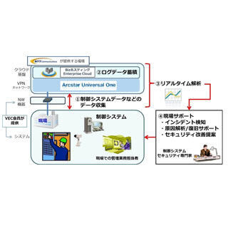 VECとNTT Com、「Industry4.1J」の実現に向けた実証実験へ