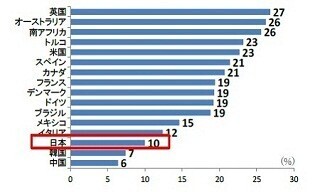 働く人々のうつ病率、日本は10%、韓国は7% ‐ 16カ国中1位は?