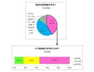 花粉症の時期にやってみたいことは? ‐ 「スギの木を全部切り倒す」も
