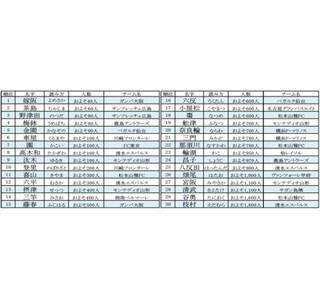 珍しい名字の現役Jリーガーベスト30、1位はガンバ大阪の……