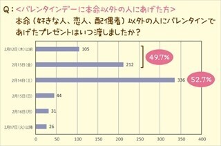 もらえるだけでサプライズ!? 義理チョコへのお返し、7割の女性が期待せず