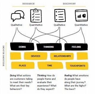 使える「カスタマージャーニー・マップ」はどうやって作るか?