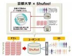 Shufoo!と京大、個人に最適化する次世代レコメンド配信サービスを共同開発