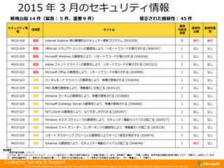 マイクロソフト、3月の月例パッチ公開 - FREAK回避策実施時は要注意