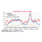 投資先資産をリスクから考える～リスク量から見た日本株への期待感