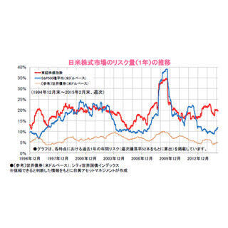 投資先資産をリスクから考える～リスク量から見た日本株への期待感