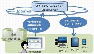 NTT東、中堅・中小企業向けモバイル端末をクラウドで管理するサービス