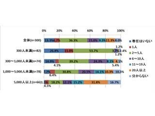 従業員300名未満の企業、約38%が販売管理システムの専任担当者数が1名以下