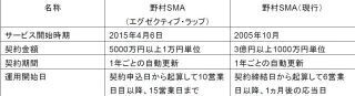 野村證券、投資一任サービス「野村SMA(エグゼクティブ・ラップ)」を開始