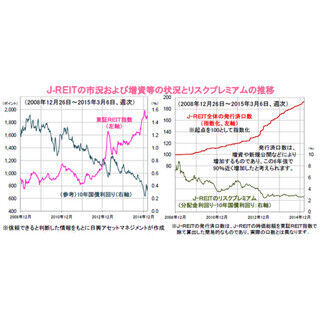 市場拡大が続くJ-REIT～需給懸念はあるが収益力に期待が持てよう