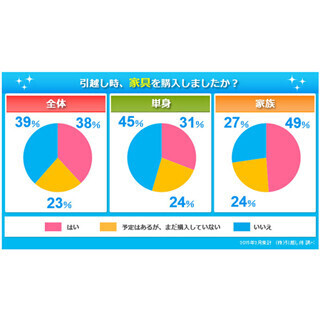 引っ越し時に買った家具、「テーブル」「ベッド」を抑えての1位は?