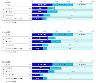 新築分譲マンション、2014年は湾岸エリアの「買い増し」購入が大幅増に
