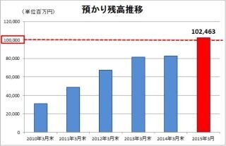 ヤフーの100%子会社のワイジェイFX、顧客からの預かり残高が1000億円突破