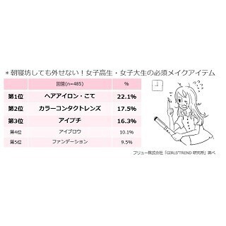 女子高生・女子大生が参考にしたいショートヘア1位は本田翼、ロングは?