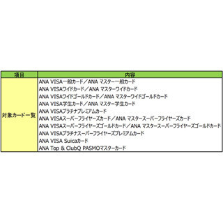 ANA、マイルからiDバリューへ交換できるカードサービス開始