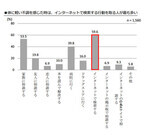 体に不調を感じたとき、家族よりもネットに頼る人が多いことが判明