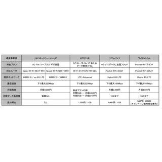 新生活シーズン、引越先のインターネットはどうする? 便利なモバイルルーターの各社サービスを徹底比較