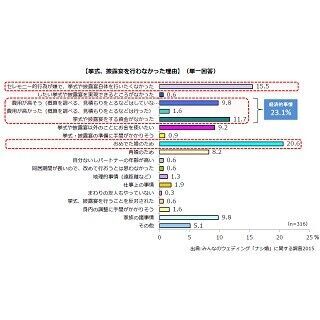 結婚式を挙げない&quot;ナシ婚&quot;の三大理由 - 4年連続「経済的事情」がトップ