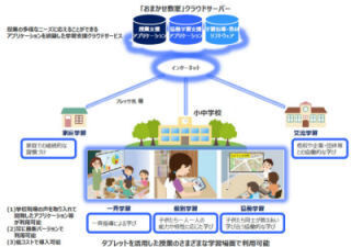 NTT東、小中のタブレット学習向けにクラウドサービス「おまかせ教室」提供