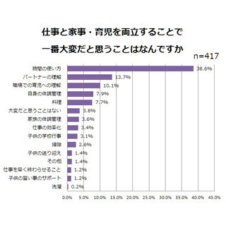 仕事と家事、育児を両立するのに大変なこと - 手抜きするならどれ?