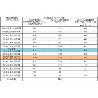 JALとANA、4月の国際貨物燃油サーチャージを引き上げ - 最大14円/1kgアップ