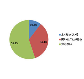 女性の半数が「牛乳が今年値上がりする」事実を知らないことが判明