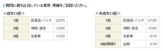 子どもNISAアンケート、最も注目している業界・業種は「医薬品・バイオ」