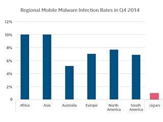 日本のスマホのマルウェア感染率はわずか1% - マカフィー調査