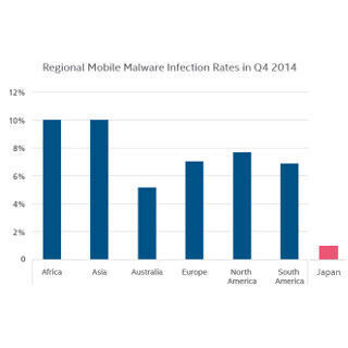 日本のスマホマルウェア感染率は1% - 検出数1位は悪質な出会い系アプリ