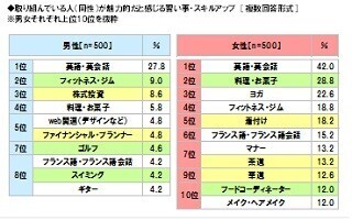 異性から魅力的だと思われる習い事ランキング、女性は料理、男性は?