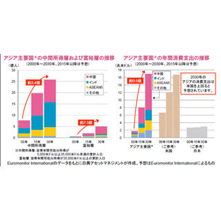 消費市場の拡大により更なる経済成長が期待できるアジア
