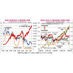 利上げを急いでいないことを示唆したFRB～利上げ開始後には過度の懸念の反動も～