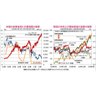 利上げを急いでいないことを示唆したFRB～利上げ開始後には過度の懸念の反動も～