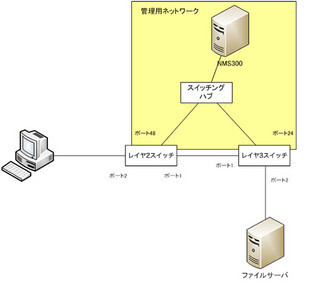 ゼロから始めるスイッチ講座 (25) SNMPを利用したネットワーク機器の監視と制御（後編）