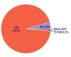 実データに基づく業界別のマルウェア脅威のデータとセキュリティ対策(後編)