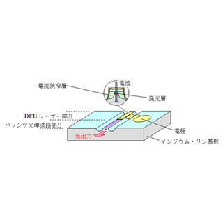 三菱電機、100Gbps高速光通信用「25Gbps光通信用DFBレーザ―」を開発