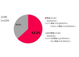 "緊張汗"をかく人、63% ‐ 皮膚科医「症状が重い場合はボトックス治療も」