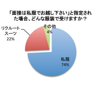「面接は私服で」と言われても、5人に1人はリクルートスーツ着用と回答