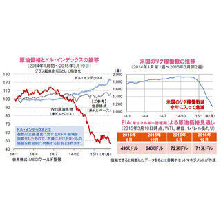 米原油価格が約6年ぶり安値～原油を取り巻く環境の改善が期待される～