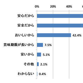 93.4%の人が"国産牛乳"に「意義がある」と回答 - その理由は？
