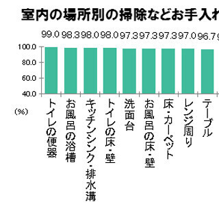 春は菌が増える季節！菌の温床になるソファ・ベッドなどの手入れが盲点に