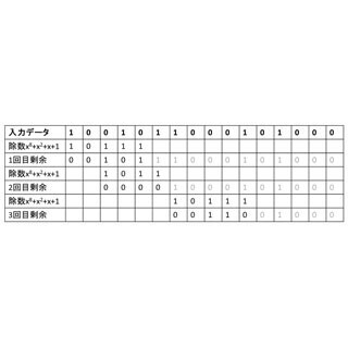 コンピュータアーキテクチャの話 (325) エラーの検出方法