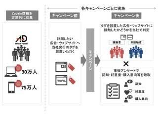 インテージ、100万人規模のネット広告評価プラットフォームを4月にリリース