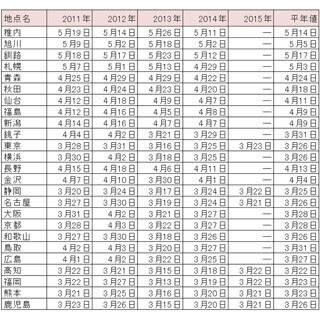 東京都で桜開花! 満開は3月31日ごろの予想