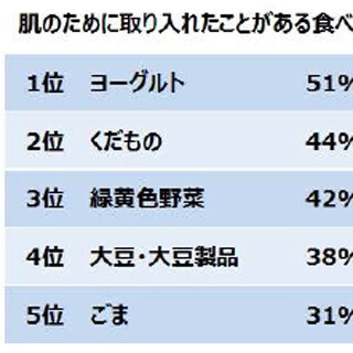 美肌のためのインナーケアとして取り入れたい食べ物は「ヨーグルト」?!